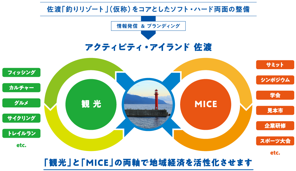 アクティビティ・アイランド 佐渡