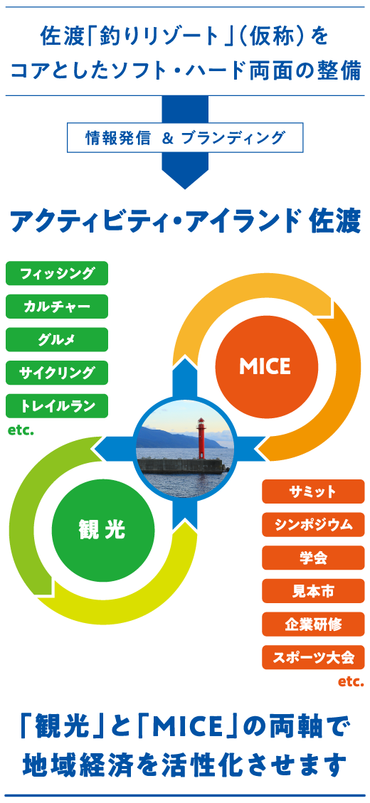 アクティビティ・アイランド 佐渡